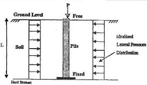 Sampling plans are useful components within food safety management and quality control, however results should be interpreted with care, because results do not give an absolute indication of the quality of the batch under study. Pile Foundations Design Construction And Testing Guide Structural Guide