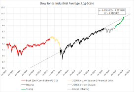 Below, we outline the top ten components of the dow jones since 1999. Dow Jones Industrial Average 2001 Present Log Scale Oc Dataisbeautiful
