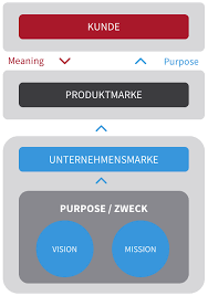 What is the purpose of the text ?. Purpose Marketing Wie Kommt Der Brand Purpose Ins Content Marketing
