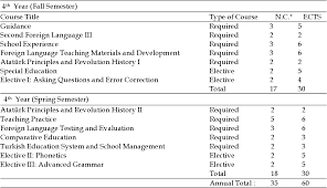 Education system of malaysia, where islamic terms are usually used malay is a compulsory language in all schools and is the medium of interac tion the goals of history education history education seeks to foster the spirit of national loyalty and a sense of pride to be a malaysian citizen through. Pdf A Comparative Analysis Of English Language Teacher Education Programs In Turkey And Malaysia Semantic Scholar