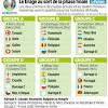 Pour l'heure, ce jeudi soir, trois équipes sont déjà officellement qualifiées pour les huitièmes de finale de l'euro: 1