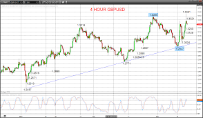 Gbpusd Shift Back Bullish Eurusd Rebounds After Bear Signal