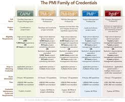 Pmi S Career Framework And Credential Choices Project Management Professional Program Management Project Management