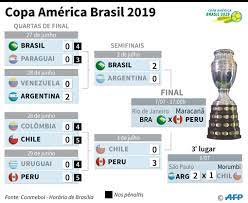 O jogo será às 17h (horário de brasília), no. Veja Os Caminhos De Brasil E Peru Ate A Decisao Da Copa America Gazeta Esportiva
