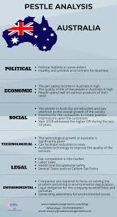 Pest or pestel analysis is a simple and effective tool used in situation analysis to identify the key external (macro environment level) forces that might affect an organization. Download Pestle Analysis Of Australia With Pdf Template