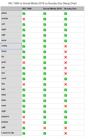 Irc 1999 Vs Social Media 2019 Vs Scooby Doo Slang Chart Oc