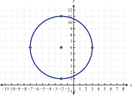 A study of the equation of a circle in standard and general forms is presented. Circles