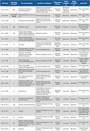 How The Government Shutdown Compared To Every Other Since