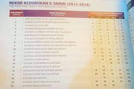 Klik bendara negeri di bawah untuk senarai pbt negeri tersebut. Ukhwah Tersenarai 15 Koperasi Terbaik Seluruh Negara Koperasi Ukhwah Malaysia Berhad
