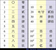 Numbers History 2 Chinese Language Learning Chinese Numerals Chinese