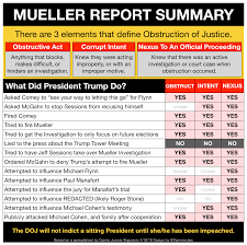 Chart Outlining Potential Mueller Obstruction Charges