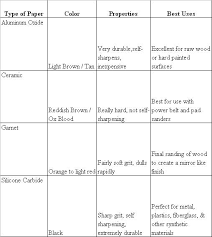 Sandpaper Comparison Chart Nancy L T Hamiltonnancy L T