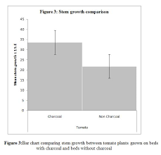 the effect of biochar and crop veil on growth and yield of