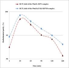 After 99mtc decay successful operation 10. Journal Of Glycomics And Metabolism Open Access Pub