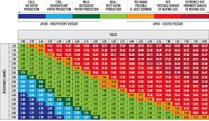 Systematic Conversion Chart Joules To Volts Vaping Ohms