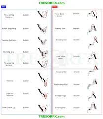 Chart Patterns Trader S Cheat Sheet Tresor Fx Trading Charts Trading Quotes Candlestick Patterns