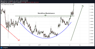 Rounding bottom / top pattern. The Rounding Bottom Pattern Definition Examples 2021