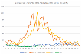 Check spelling or type a new query. Kaum Hantavirus Infektionen In 2020 Proplanta De