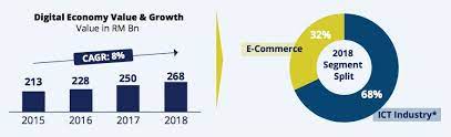 At the same time, the plan also aims to open 500,000 job opportunities in the digital economy. Malaysia S Digital Economy Now Contributes One Fifth To Gdp