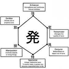 Abilities Of Nen Hunter X Hunter Anime Killua