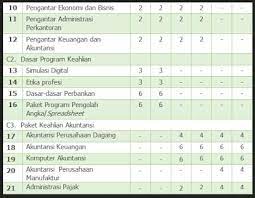 Di smk, pembagian jurusan tidak sama dengan sma sebab penjurusan lebih spesifik sehingga akuntansi dikategorikan sebagai jurusan tersendiri. Silabus K13 Smk Jurusan Akuntansi Silabus Rpp