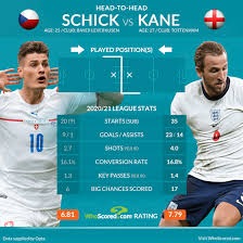 Follow czech republic v england live with f365 england and the czech republic battle it out for top spot in group d at 20:00. Lbshoekob5mnom