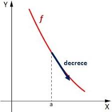 Función decreciente
