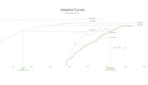 The other reason, which may be even more important, is liquidity. Willy Woo On Twitter In Terms Of Adoption Bitcoin Has Roughly The Same Users As The Internet Had In 1997 But Bitcoin S Growing Faster Next 4 Years On Current Path Will Bring