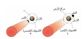 اختر هذا الخيار ليظهر حقل رسم بياني فارغ في جدول البيانات. Ù†Ø¨Ø°Ø© ØªØ¹Ø±ÙŠÙÙŠØ© Ø¹Ù† Ø¸Ø§Ù‡Ø±ØªÙŠ Ø§Ù„Ø®Ø³ÙˆÙ ÙˆØ§Ù„ÙƒØ³ÙˆÙ ÙˆÙƒÙŠÙÙŠØ© Ø­Ø¯ÙˆØ«Ù‡Ù…Ø§
