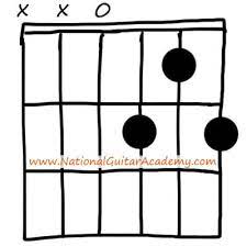 The g7 chord is composed of the root, major third, perfect fifth, and minor. G7 Guitar Chord 9 Ways To Play This Chord National Guitar Academy