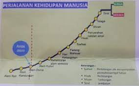 Setelah dunia hancur seluruhnya maka manusia masuk ke alam akhirat untuk mempertanggungjawabkan semuanya. Jelaskan Skema Berikut Dengan Singkat Dan Jelas Brainly Co Id