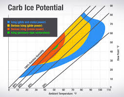 Carburetor Ice A Nasty Surprise For All Types Of Weather