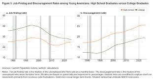 Are Young College Graduates Losing Their Edge in the Job Market?