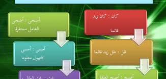 بحث عن كان وأخواتها موضوع