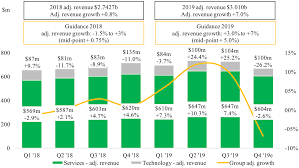 unisys is fuelling the growth engine with unresolved issues