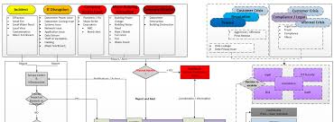 Incidents Flow Chart Vulpoint