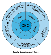 4 Circular Hierarchy Organization Chart For Powerpoint
