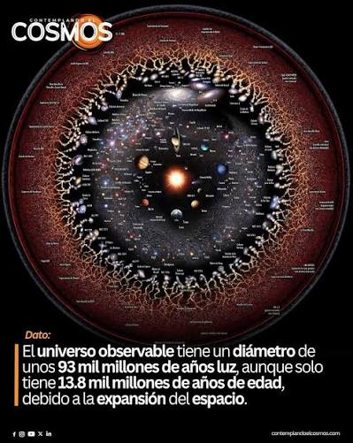 A primera vista, uno podría pensar que la distancia máxima observable en el  universo debería ser de 13.8 mil millones de años luz, ya que esa es la  edad del universo y,