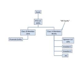 Understanding Real Estate Private Equity Structures