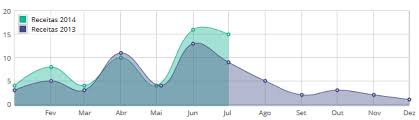 Area Spline Chart Using Highchart Stack Overflow