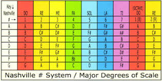 The Nashville Number System Explained