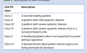 Image result for ASA Physical Status Classification System