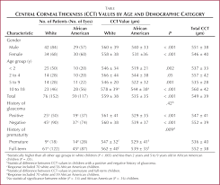 Age And Racial Variation In Central Corneal Thickness Of