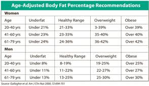 Thorough Fat Percentage Chart Body Weight Percentage Chart