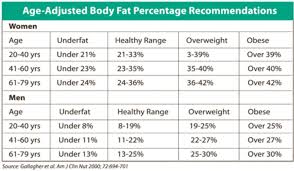 thorough fat percentage chart body weight percentage chart