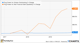 Plug stock, well off january's plug stock plunged after the company announced the market close on march 16 that it was tesla (tsla) ceo elon musk has been an outspoken critic of hydrogen fuel cells, calling them unrealistic. With Shares Falling Off Recent Highs Can Plug Power S Upcoming Earnings Reignite Its Stock The Motley Fool