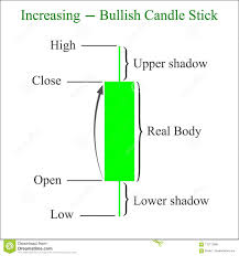 Increasing Bullish Candlestick Chart Pattern Candle Stick
