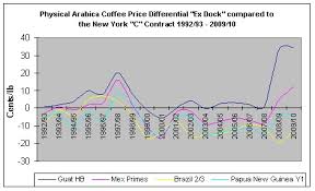 1 4 3 World Coffee Trade Price Differentials