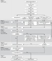 search behaviour in electronic document and records