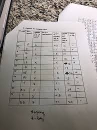 solved d complete the following chart element atomic nu